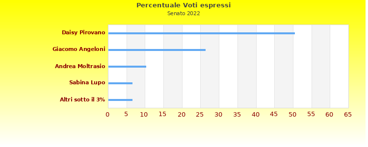 Grafico